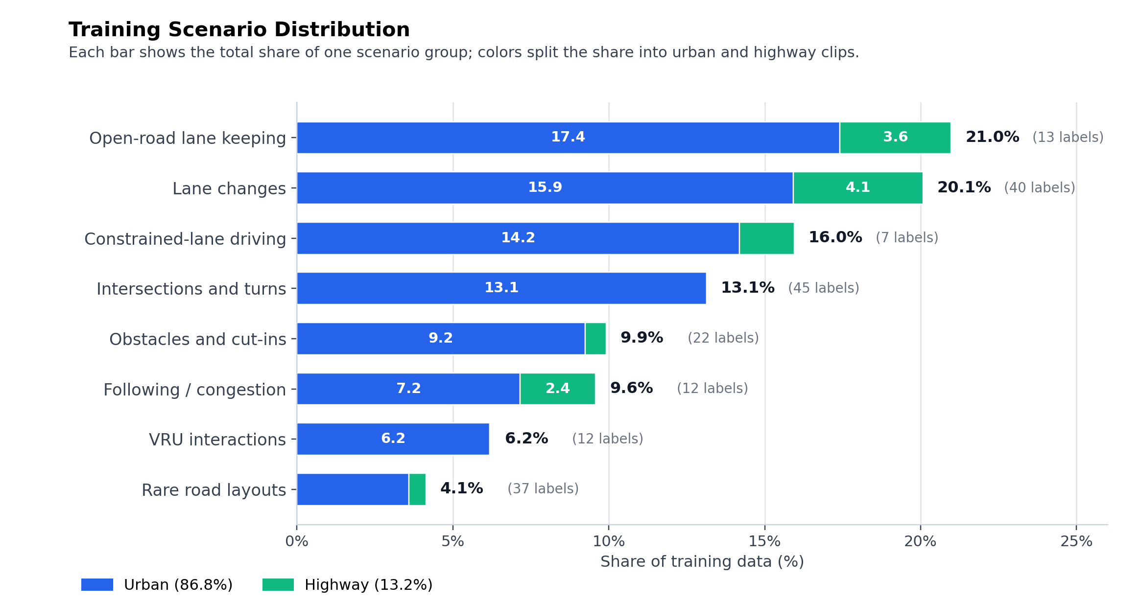 Scenario distribution
