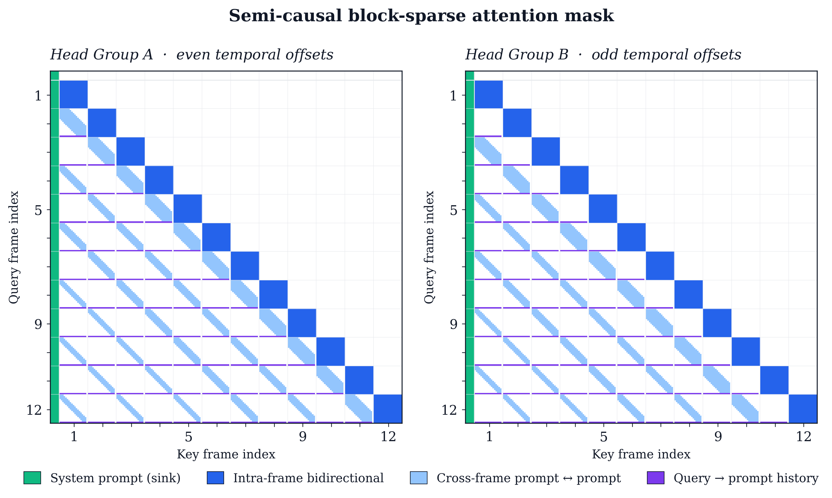 Semi-causal block-sparse attention mask