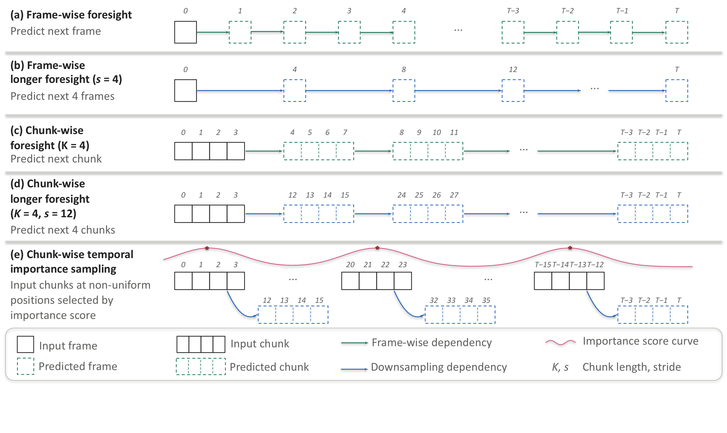 Prompt formulations for future frame prediction