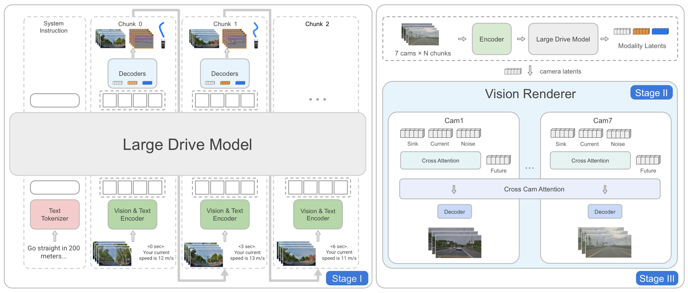 Three-stage training pipeline